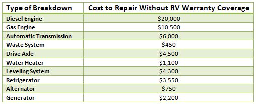 tiffin repair costs without an rv warranty